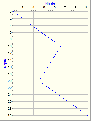 Variable Plot