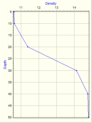 Variable Plot