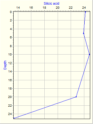 Variable Plot