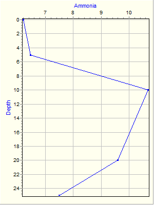 Variable Plot