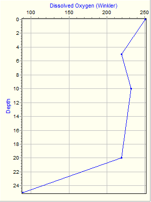 Variable Plot