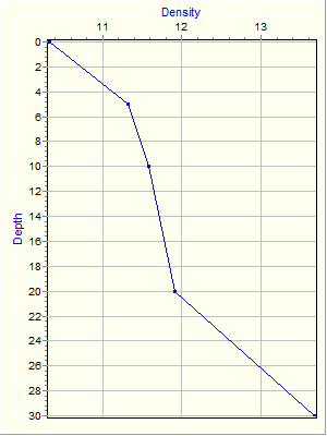 Variable Plot