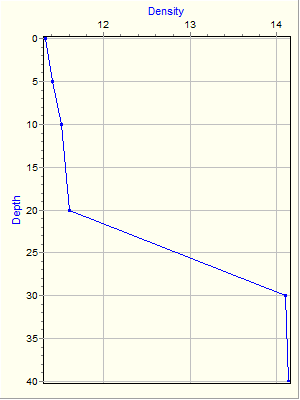 Variable Plot