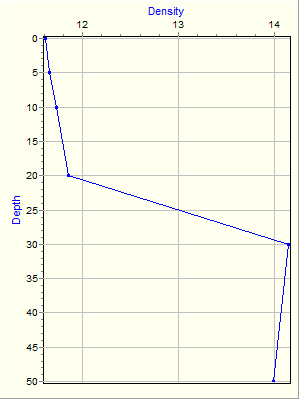 Variable Plot