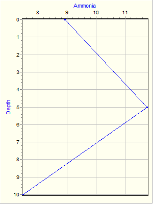 Variable Plot