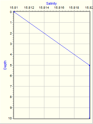 Variable Plot