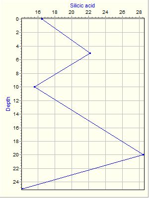 Variable Plot