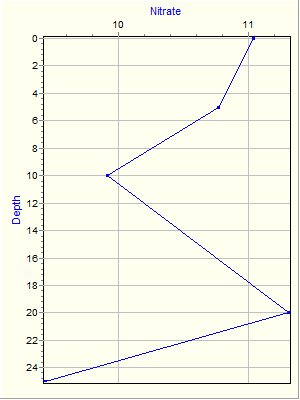 Variable Plot