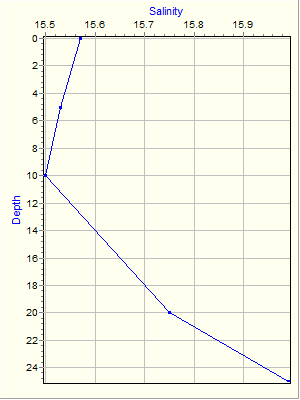 Variable Plot