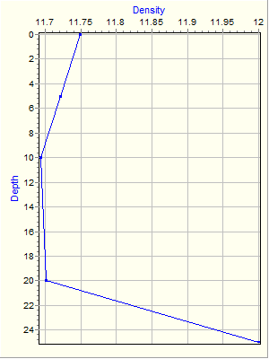 Variable Plot