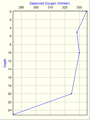 Variable Plot