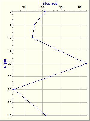 Variable Plot