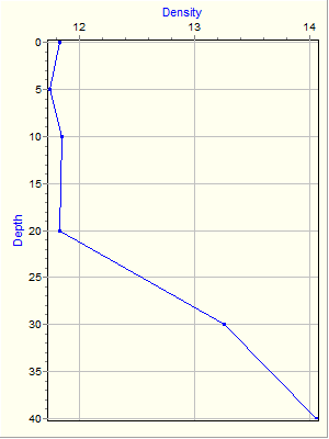 Variable Plot