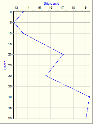 Variable Plot