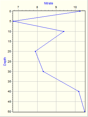 Variable Plot