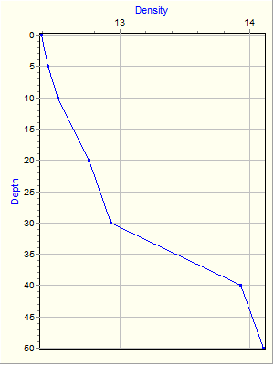 Variable Plot