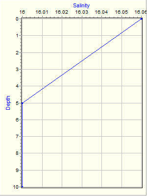 Variable Plot