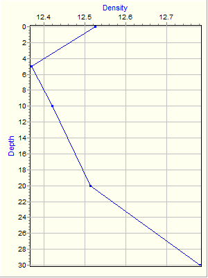 Variable Plot