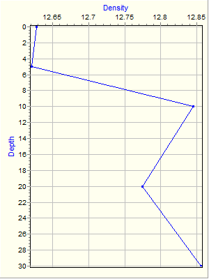 Variable Plot