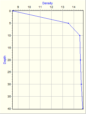 Variable Plot