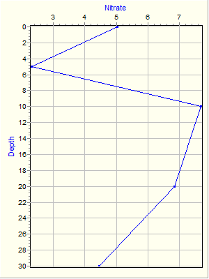 Variable Plot