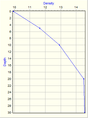 Variable Plot