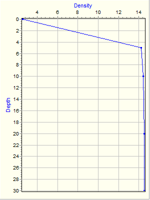 Variable Plot