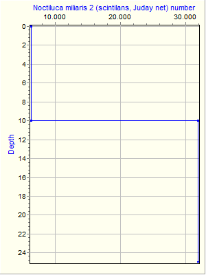 Variable Plot