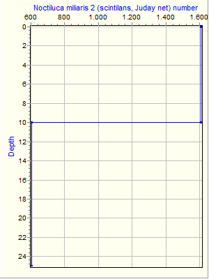 Variable Plot