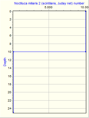 Variable Plot