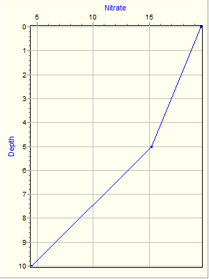 Variable Plot