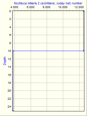 Variable Plot