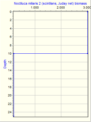 Variable Plot