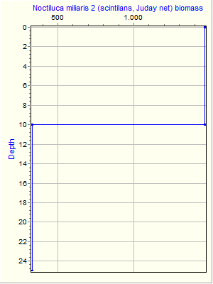 Variable Plot