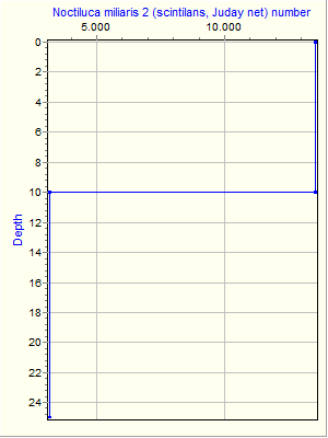 Variable Plot