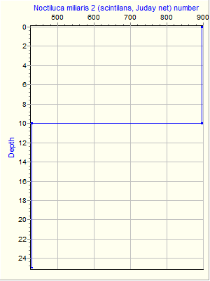 Variable Plot