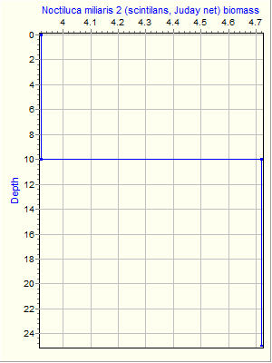 Variable Plot