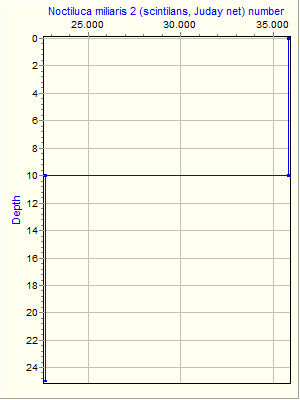 Variable Plot