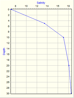 Variable Plot