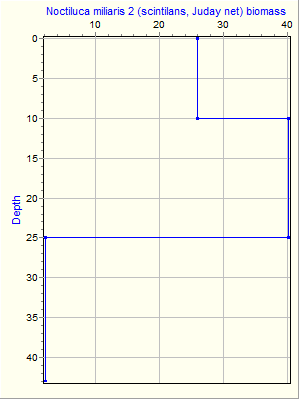 Variable Plot