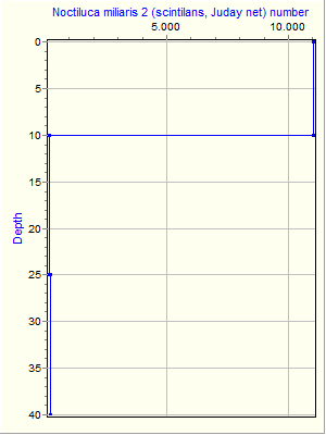 Variable Plot