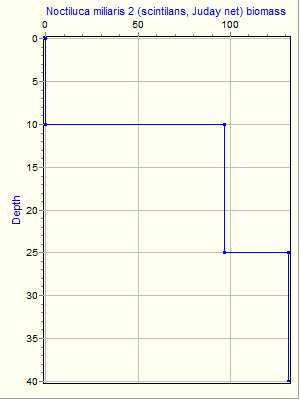 Variable Plot