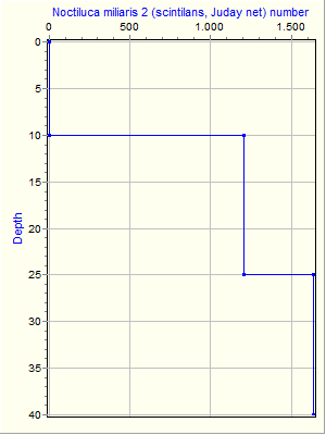 Variable Plot