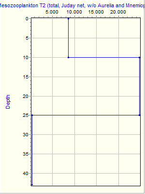 Variable Plot