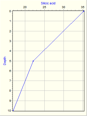 Variable Plot