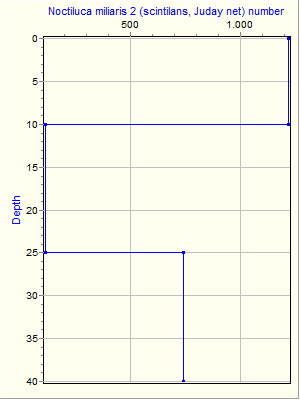 Variable Plot