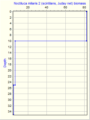 Variable Plot