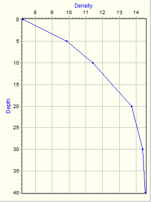 Variable Plot