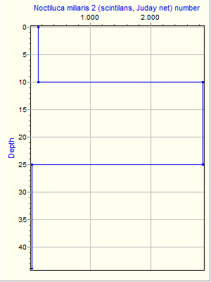 Variable Plot