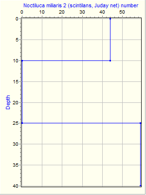 Variable Plot